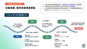 行銷檔期活動流程圖