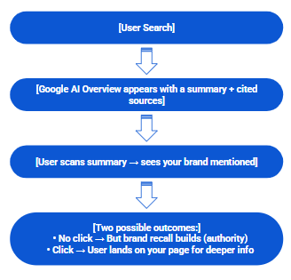 How the AI Overview Flow Works