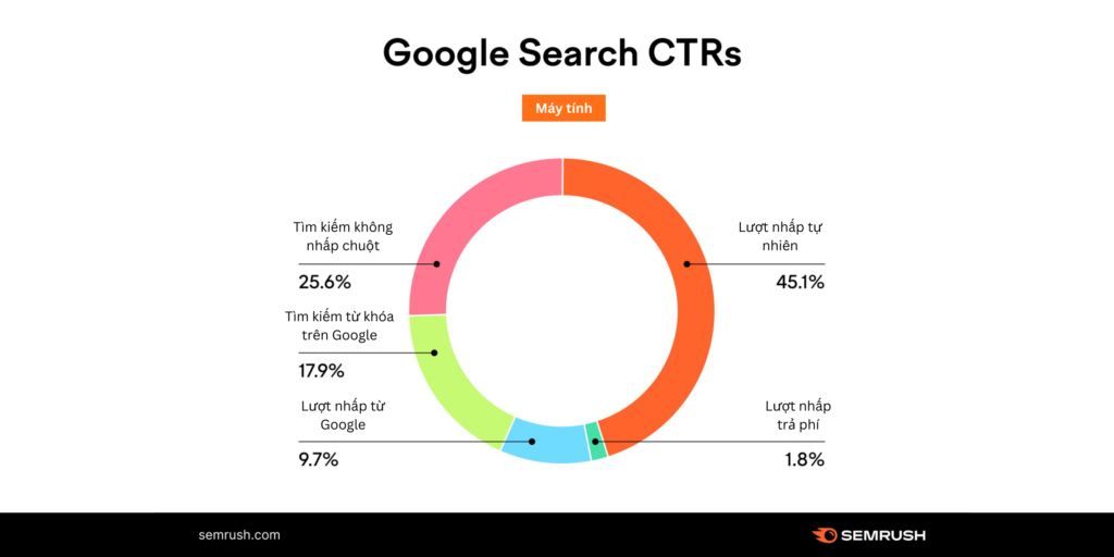 Phân bố tỷ lệ nhấp chuột (CTR) tìm kiếm trên Google từ người dùng máy tính để bàn trong mẫu nghiên cứu của Semrush (Nghiên cứu Zero-Clicks, 2022)