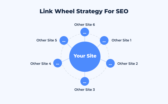 mo-hinh-backlink-wheel-banh-xe