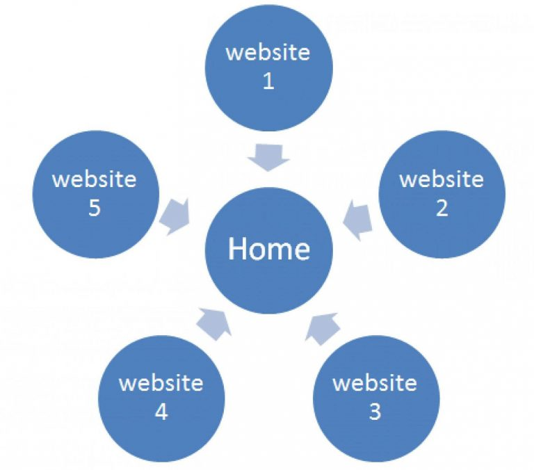 backlink-mo-hinh-star-ngoi-sao